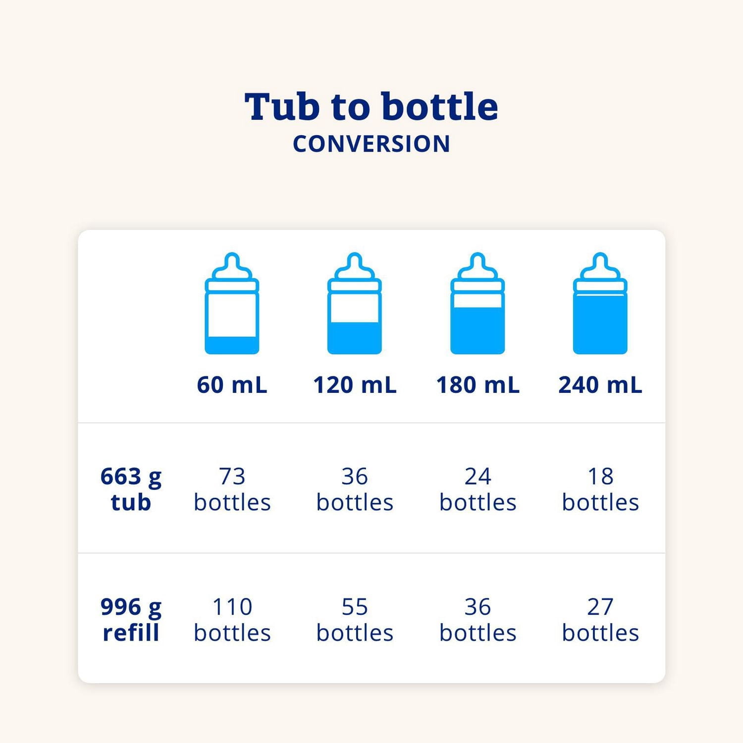 Préparation pour bebe A+2 , en poudre, contenant, 550g