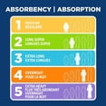 thumbnail image 3 of Equate Overnight Absorbency Maxi Pads with Flexi-Wings, Size 4, 48 Count, 3 of 8