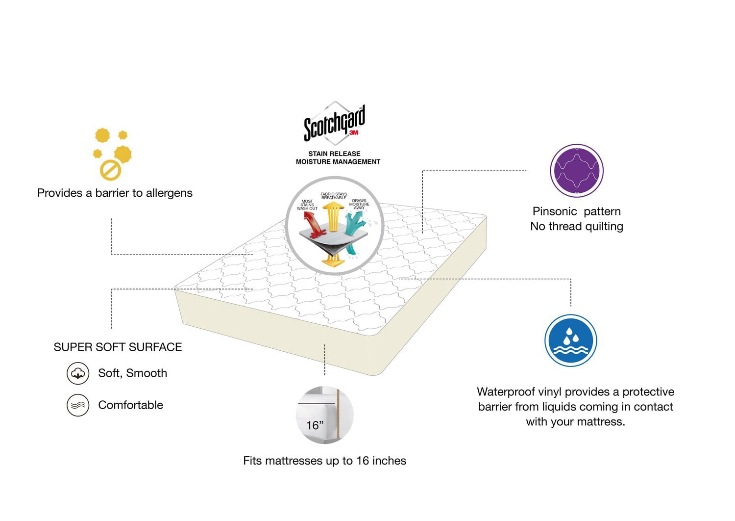 Couvre-matelas Imperméable Mainstays pour lit d'1 place