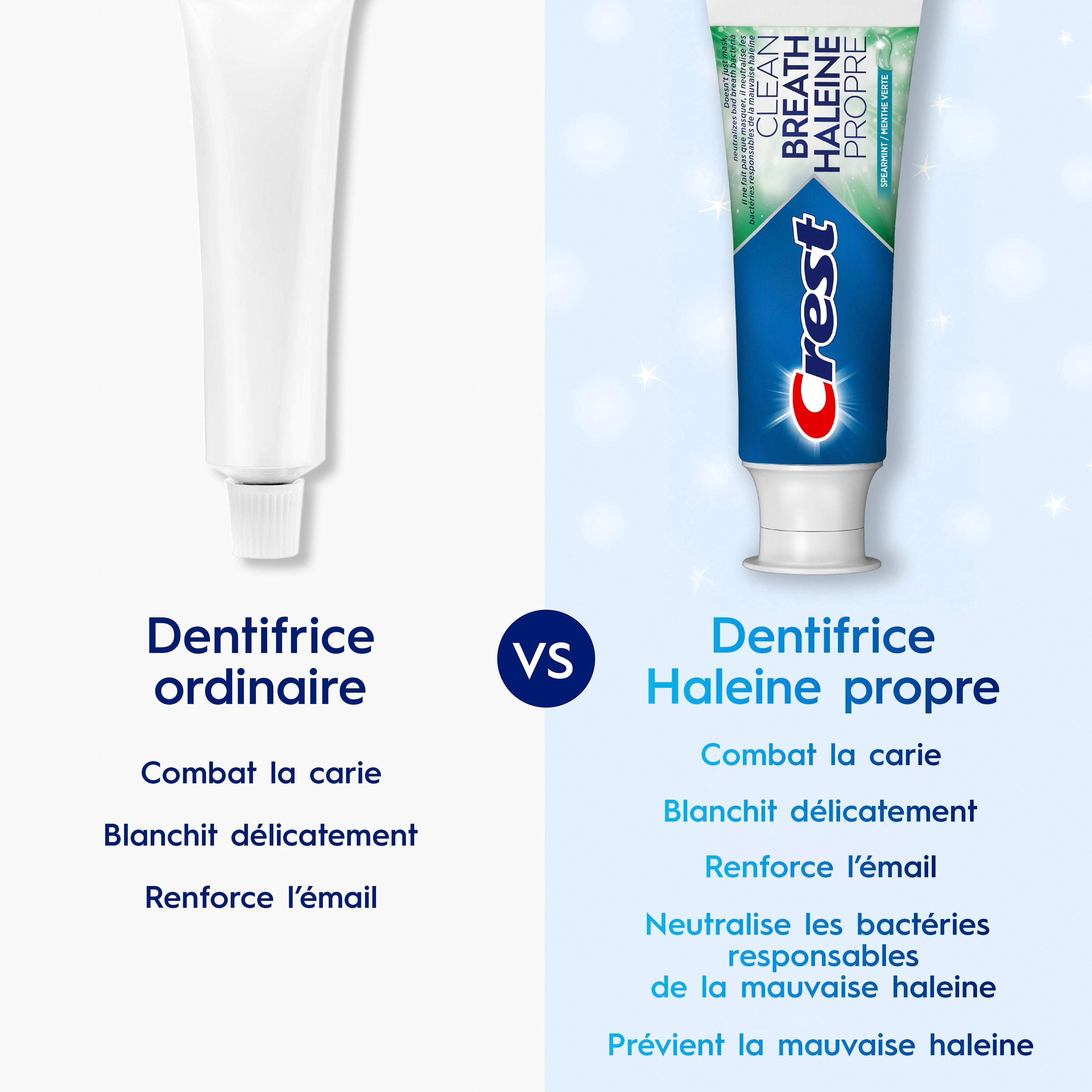 Dentifrice Crest Haleine propre Menthe verte 100 mL : neutralise la mauvaise haleine, protège contre les bactéries, combat la carie, rafraîchit l’haleine, blanchit en douceur