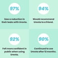 thumbnail image 3 of Uresta Incontinence Bladder Support for Women - Stop Leaks, Easy & Comfortable, Reusable, 3 of 5