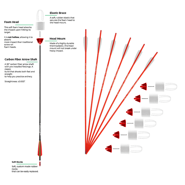 Lot de 6 Arrows à Embout en Mousse - 30 Pouces - Rouge. Cet Ensemble Comprend six Arrows en Fibre de Carbone avec Arbres Rouges et Pointes de Flèche à Embout en Mousse Conçus pour la Sécurité. Chaque Flèche Présente un Embout de 30 Pouces, des Piquets en Caoutchouc Souple et de Grandes Pointes en Mousse pour Absorber l'Impact, les Rendant Idéales pour les Débutants, les Enfants et les Programmes de Tir à l'Arc. Compatible avec les Arcs pour Débutants en Ourson.
