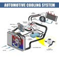 thumbnail image 4 of Unique Bargains Coolant Radiator Reservoir Tank 17137619189 with Cap and Sensor for BMW 5 Series F10 F11 528i, 4 of 7