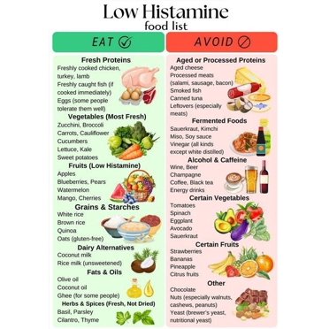 Affiche de Liste d'Aliments à Faible Teneur en Histamine pour Plan de Régime contre l'Intolérance à l'Histamine