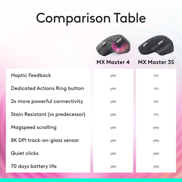 Logitech MX Master 3S Bluetooth Edition Wireless Mouse, No USB