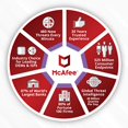 thumbnail image 4 of McAfee AntiVirus Plus - 1-Year / 3-Device (Windows/Mac OS/Android/iOS), 4 of 5