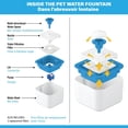 thumbnail image 4 of Paw Perfect Pet Water Fountain with Triple Filtration, BPA Free, 2.5L Capacity, 3 Flow Modes, Includes 3 Filters, Portable Cord, Blue, 4 of 6