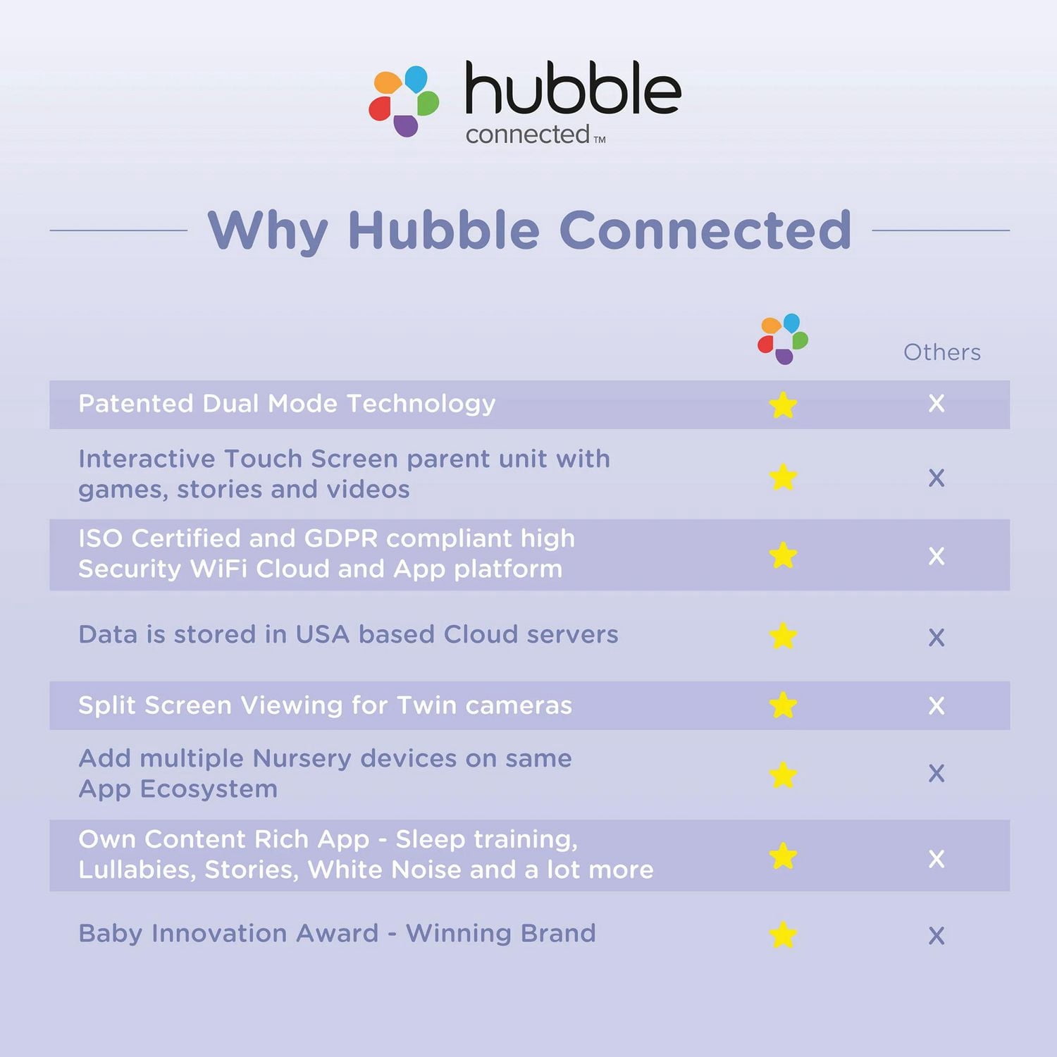 Hubble Connected Nursery Pal Dual Vision, Smart HD Dual Camera Baby Monitor with Motion Tracking & Sleep Routine Management + 5" 720 HD Parent Unit - White