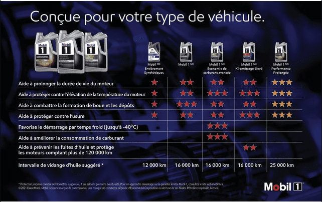 Mobil 1🅪 Camion et VUS 5W-30