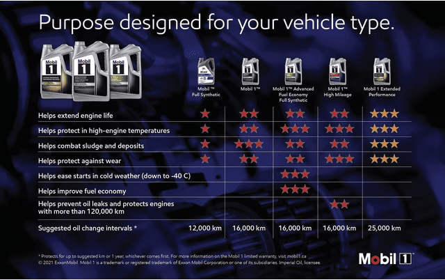 Mobil 1🅪 Camion et VUS 5W-30