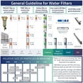 thumbnail image 2 of iSpring F22-75 Ensemble de Remplacement de Filtre 75 GPD de 3 Ans pour Systèmes de Filtration d'Eau par Osmose Inverse à 5 Étapes, 2 of 8
