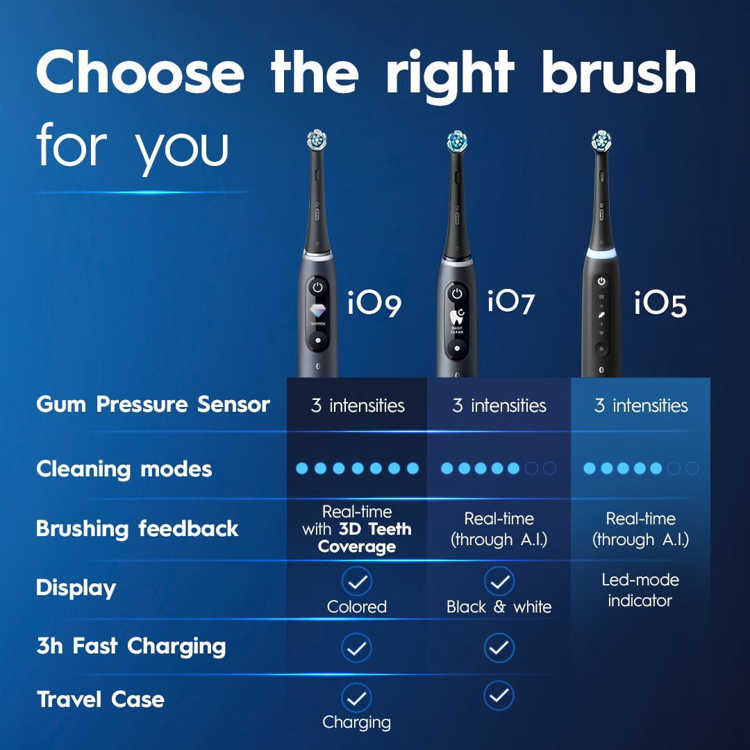 Oral-B iO Série 5 Soin des Gencives et des Dents Sensibles Brosse à Dents Électrique avec Tête de Brosse, Rechargeable, Blanc