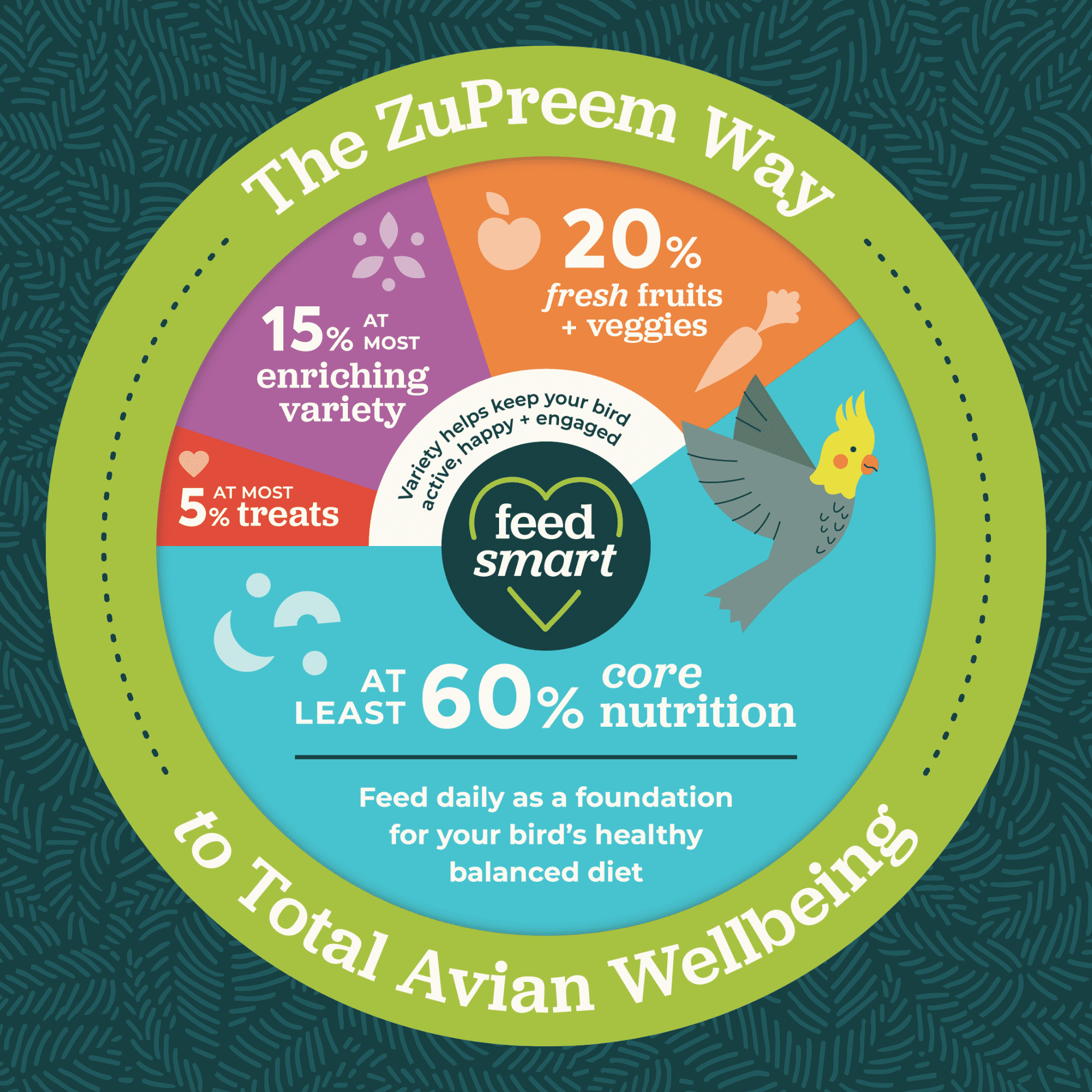 Aliment aromatisé aux fruits Zupreem pour petits oiseaux 907 g
