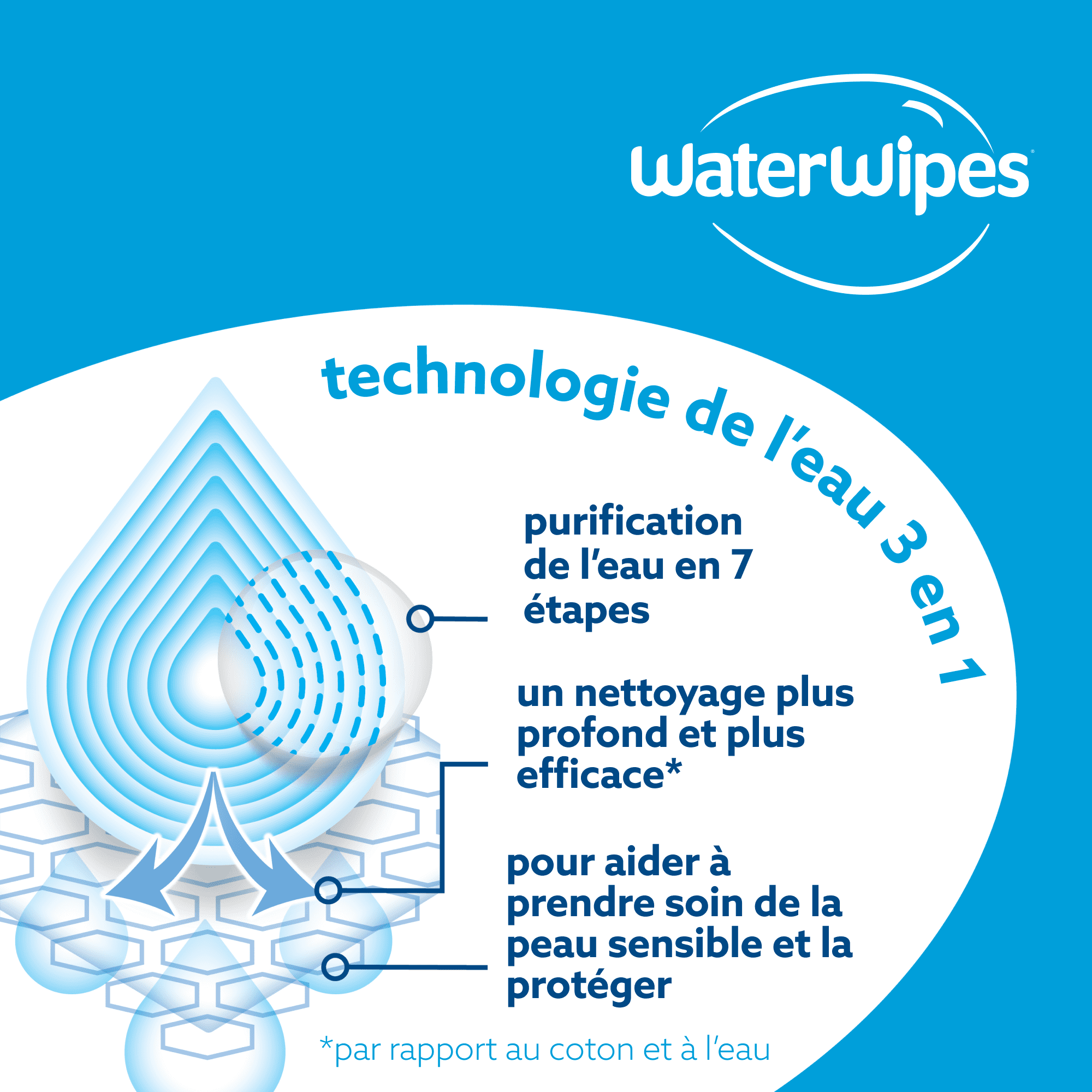 WaterWipes Sensitive Lingettes pour Nouveau-Nés & Bébés, 99.9 % d'Eau, Sans Parfum & Hypoallergéniques