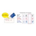 thumbnail image 2 of Uni NanoDia Color Mechanical Pencil Leads 0.5mm 3 Color Set, 6 Pack/total 120 Leads, 2 of 4