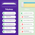 thumbnail image 4 of Polysleep Origin 2.0 Mattress - Antimicrobial Hybrid Foam, Perfect Balance Between Comfort and Durability, Water Resistant and Washable Cover - Zero Motion Transfer Technology | 100% Made in Canada, 4 of 10