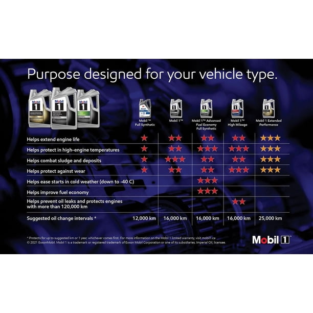 Mobil 1™ Advanced Fuel Economy Full Synthetic Motor Oil 0W-20