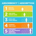 thumbnail image 3 of Equate Long Super Absorbency Maxi Pads with Flexi-Wings, Size 2, 32 Count, 3 of 8