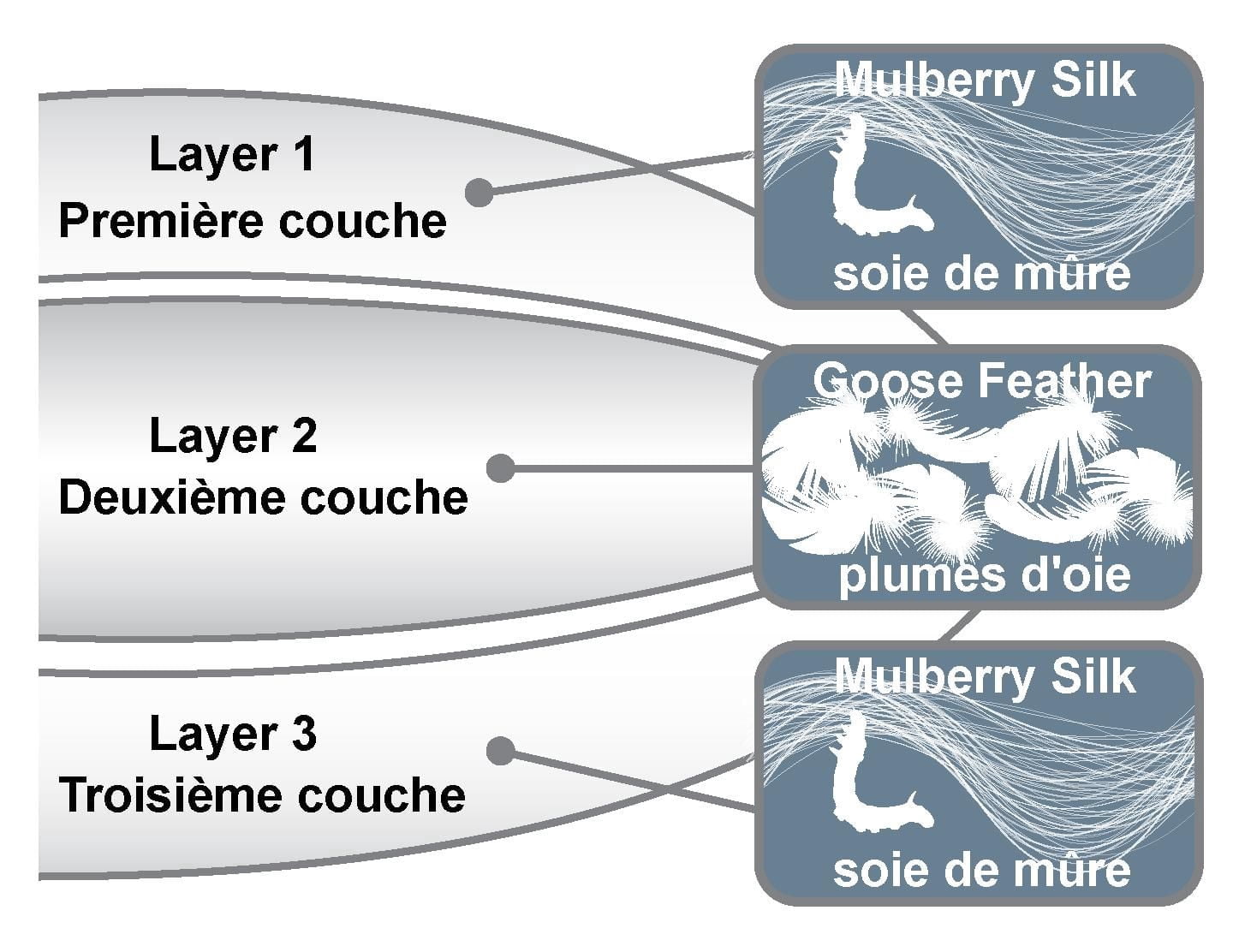 Oreiller Combo en Soie et Plumes