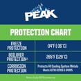 thumbnail image 3 of PEAK® Vert Concentré Antigel + Liquide de refroidissement , 3.78 Liters, 3 of 4