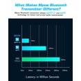 thumbnail image 4 of Mpow Wireless Bluetooth Transmitter, Bluetooth 5.0 Adapter with aptX Low Latency, Wireless 3.5mm Audio Adapter with 50ft (15m) Range, Dual-link for TV, PC, CD Player, 4 of 8