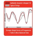 thumbnail image 3 of Martin Authentic Lifespan 2.0 Acoustic Guitar Strings - 80/20, Light, 3 of 6