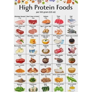 High Protein Food List Poster Educational Nutrition Chart For Muscle Health And Fitness Kitchen Wall Art