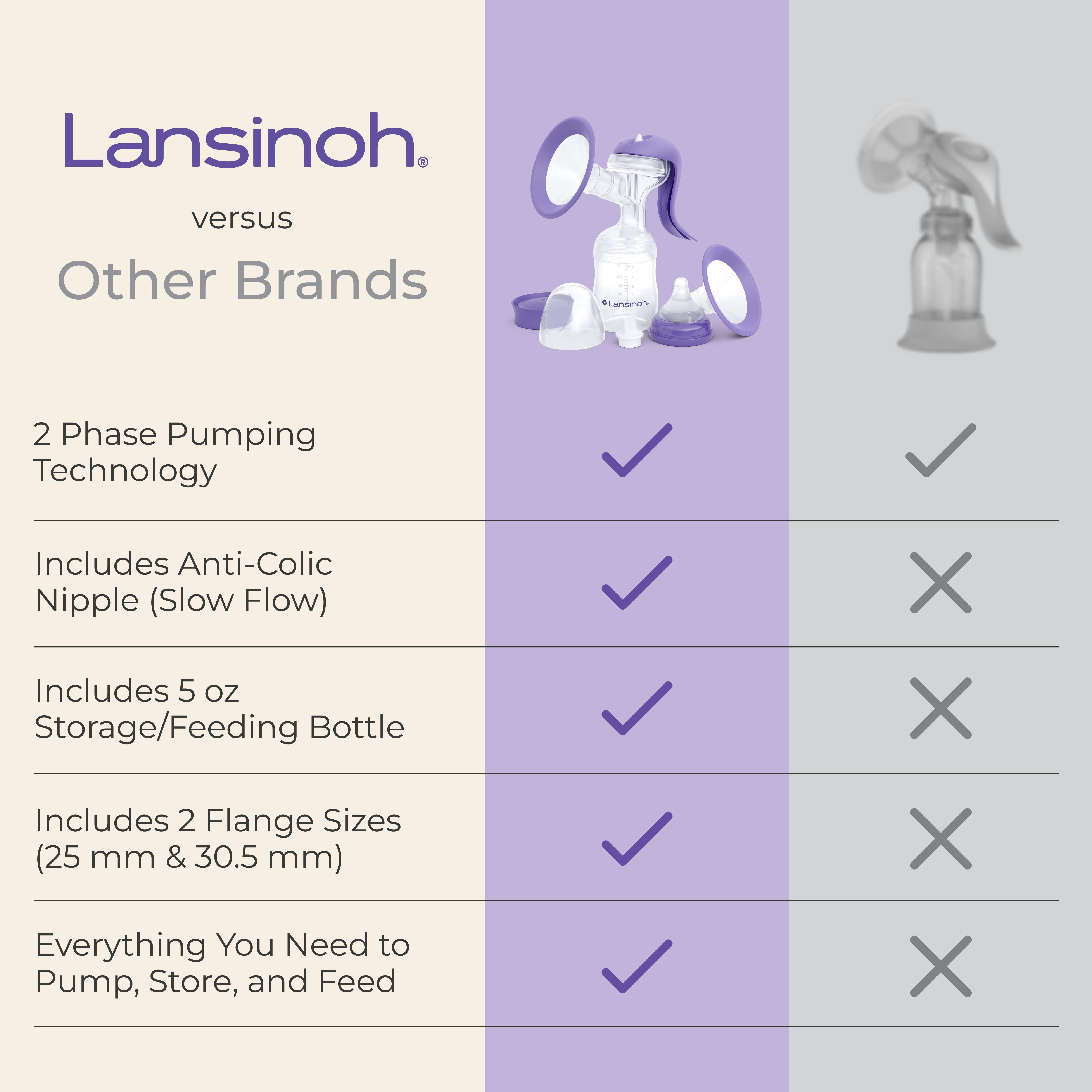 Tire-lait manuel Lansinoh, pompe à main pour l'allaitement, design léger et portable, comprend un biberon de 150 ml