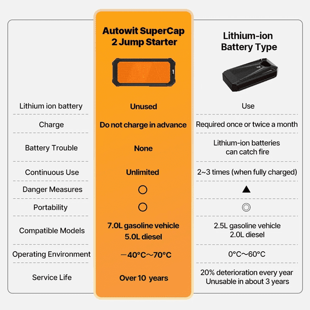 Autowit SuperCap 2 Battery-Less Portable Car Jump Starter with