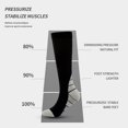 thumbnail image 3 of 6 Paires de Bas de Compression pour Femmes Hommes Circulation 20-30 mmHg Bas de Compression pour Course Infirmière Enflure Voyage Vol, 3 of 7