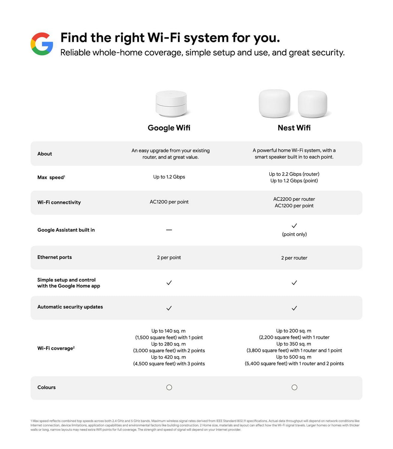 Google Wifi - Router