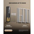 thumbnail image 4 of imuto Rechargeable AA Lithium Battery with Fast Charger, 4 Pack 3000mWh High Capacity Double A Batteries, 1.5V Constant Output AA Li-ion Batteries, Recharge up to 1600x Times, 4 of 8