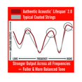 thumbnail image 3 of Martin Authentic Acoustic Guitar Strings, Lifespan 2.0 Treated, Light, 80/20 Bronze, 3 of 7