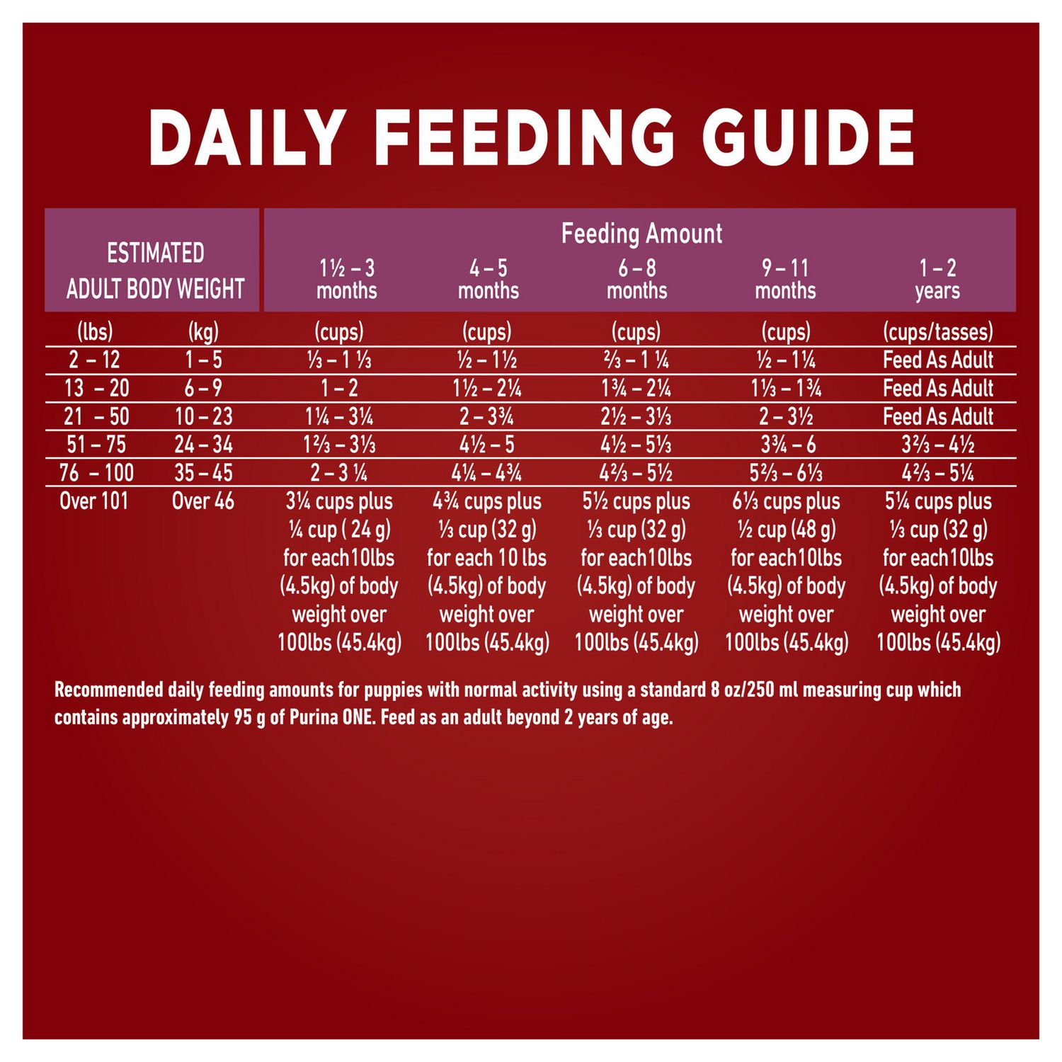 Purina puppy food store chart