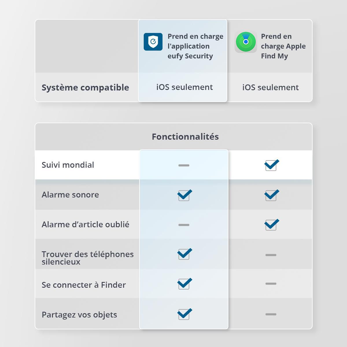 eufy Security SmartTrack Card with Ultra-Loud Alarm and Worldwide