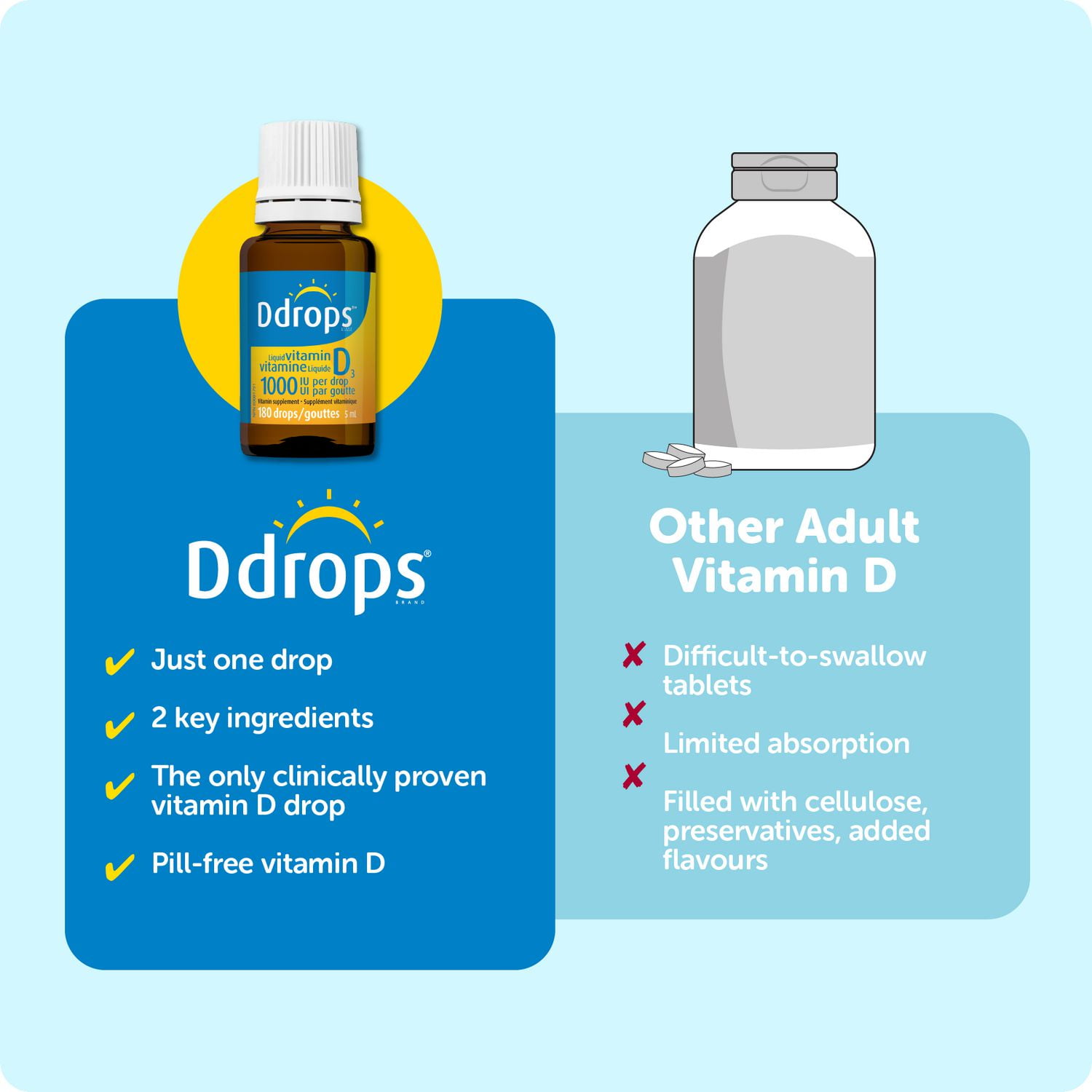 Ddrops® Liquid Vitamin D3 Vitamin Supplement, 1000 IU, 5 ml, 180 drops -  Walmart.ca