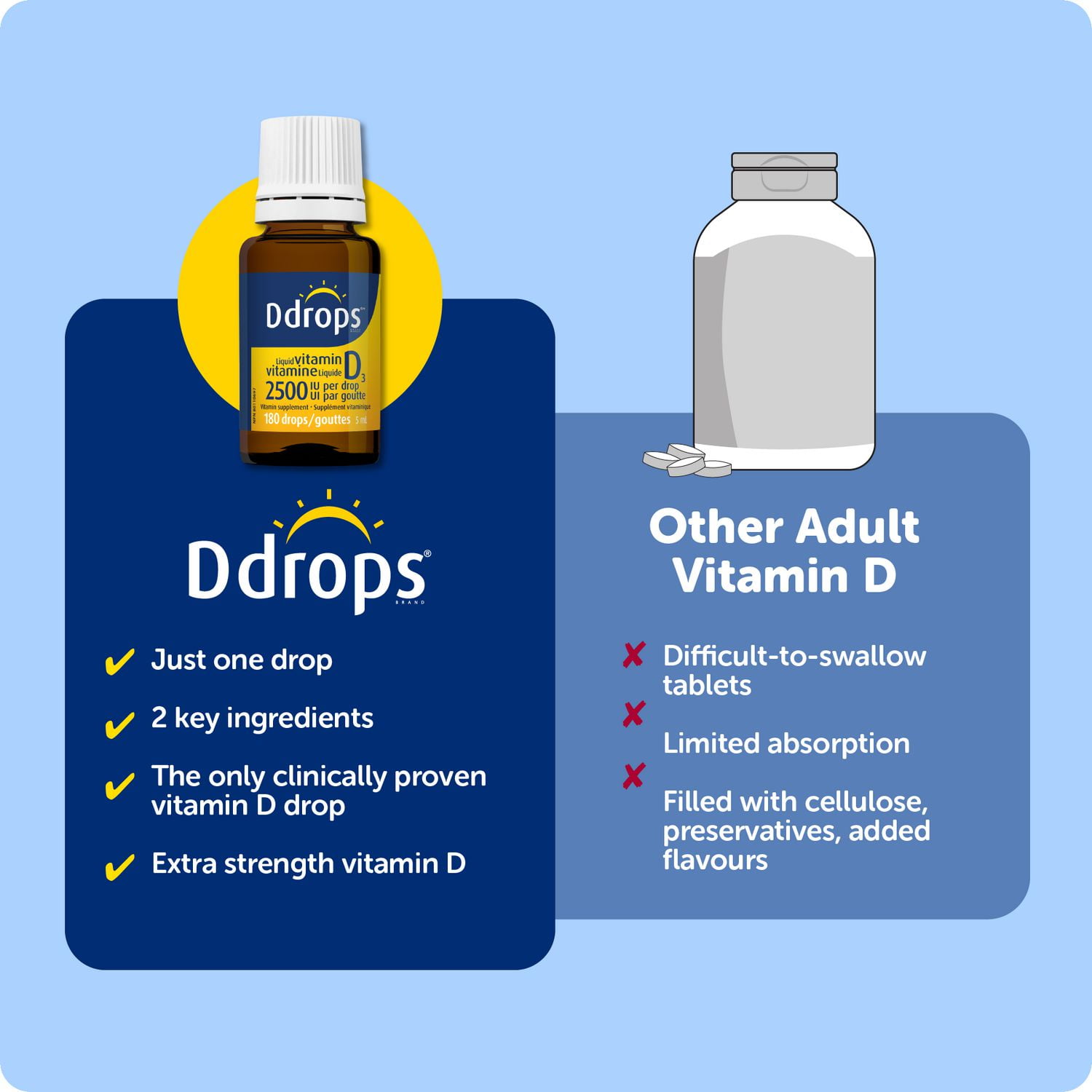 Supplement vitaminique de vitamine liquide D3 extra-forte de Ddropsᴹᴰ, 2500 UI