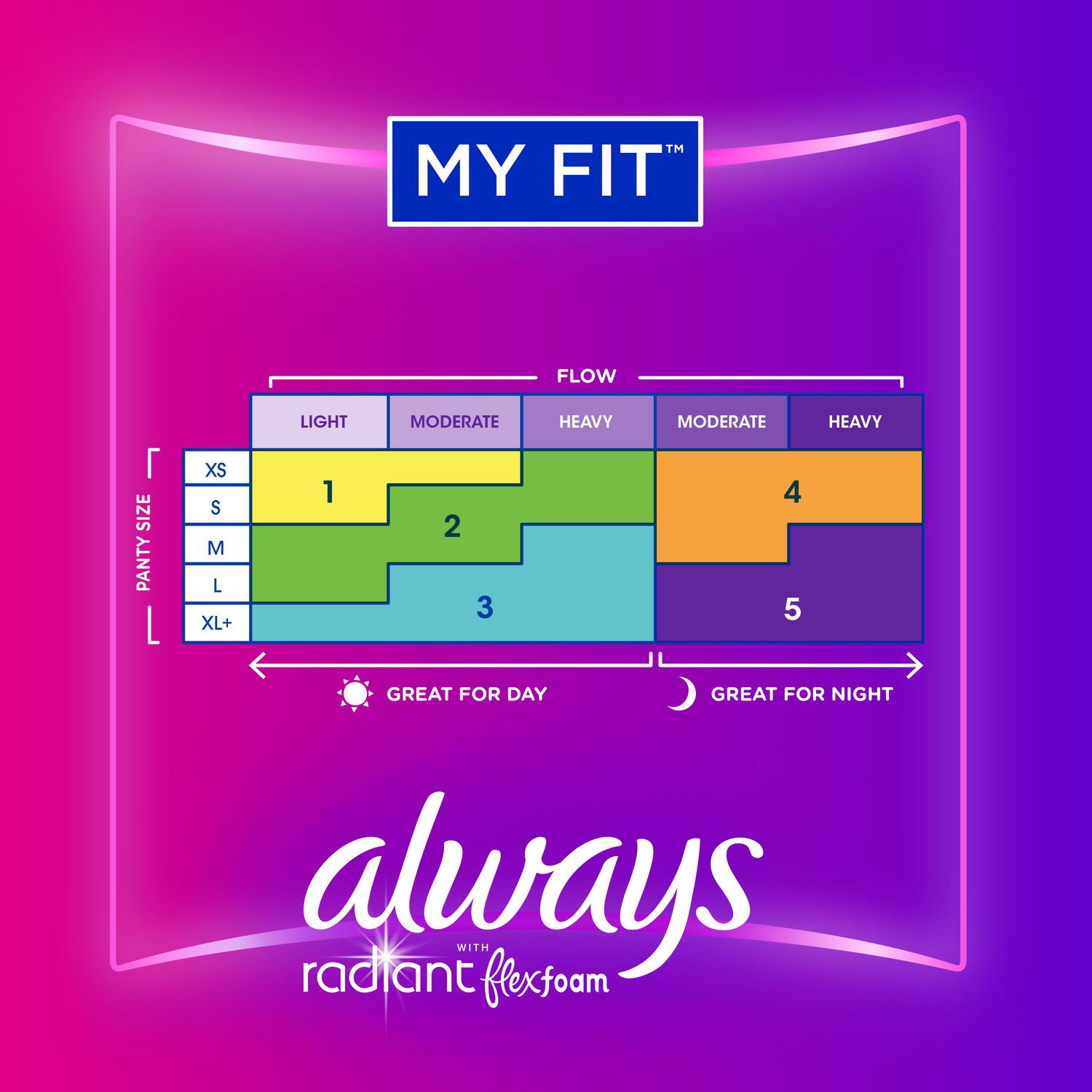 Always Radiant FlexFoam Pads for Women Size 2, Heavy Flow Absorbency, 100%  Leak & Odor Free Protection is possible, with Wings, Scented, 36 Count 