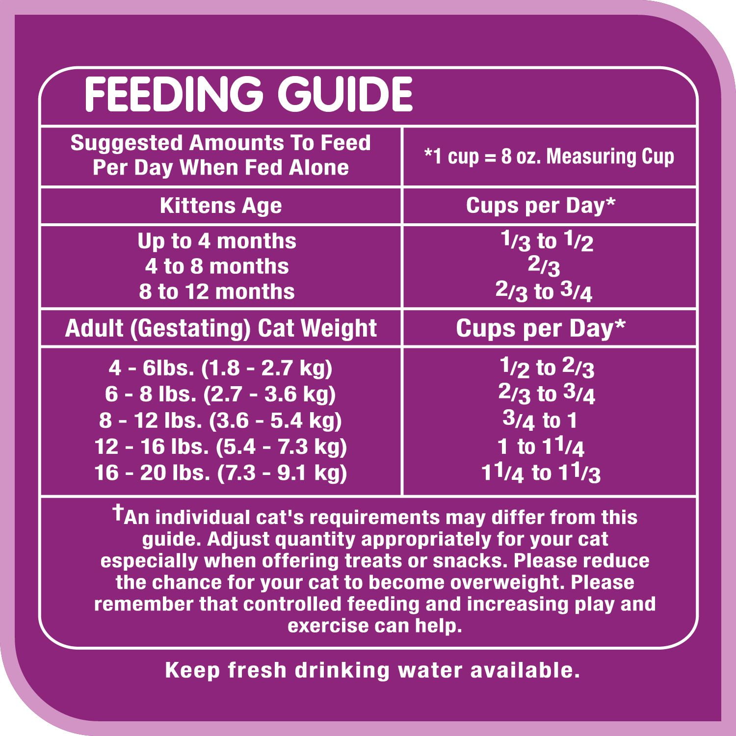 Kitten food clearance requirements