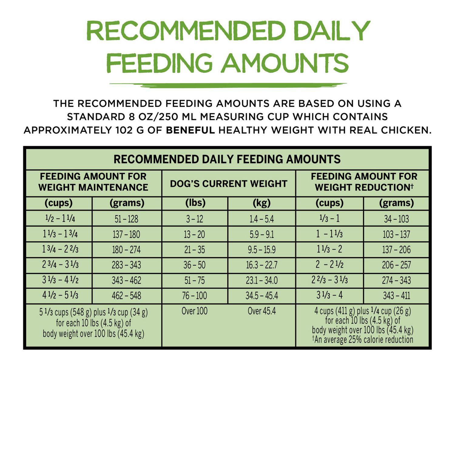 Beneful dog food feeding guide best sale