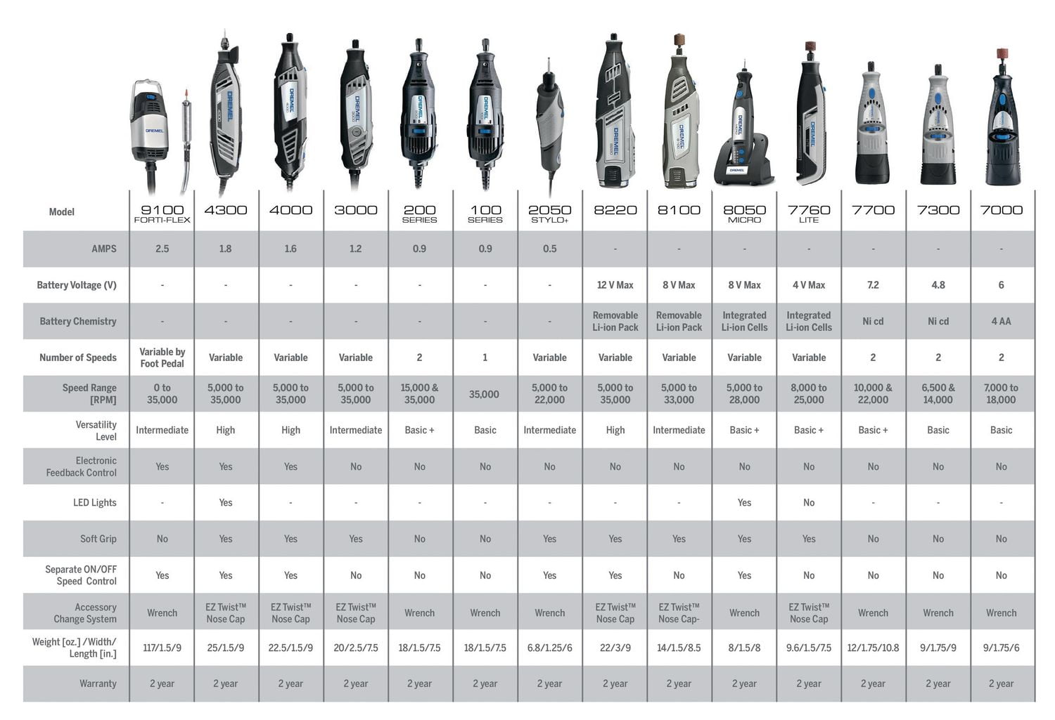 Dremel 7300 price hot sale