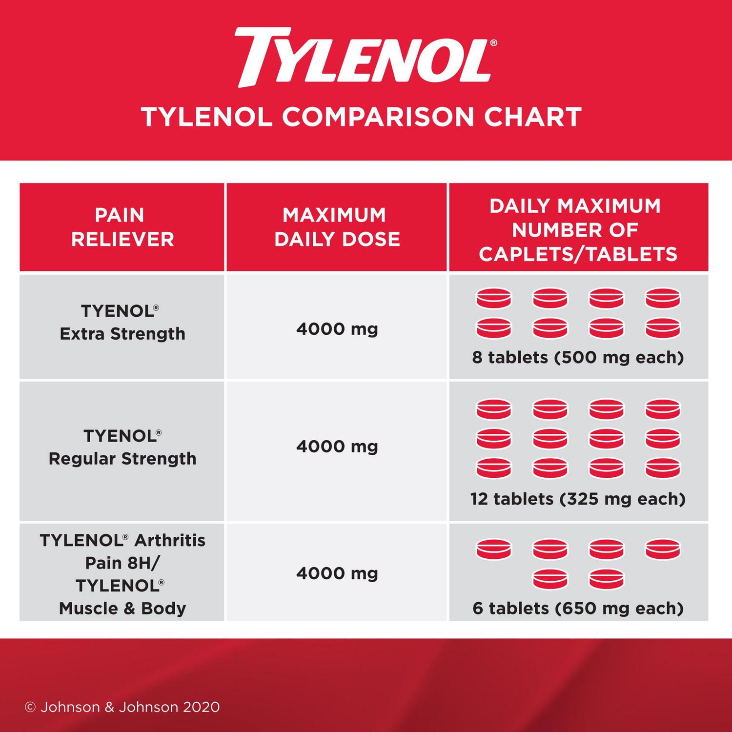 Tylenol Extra Strength Pain Relief Acetaminophen 500mg Rapid Release Gels, 24 Count