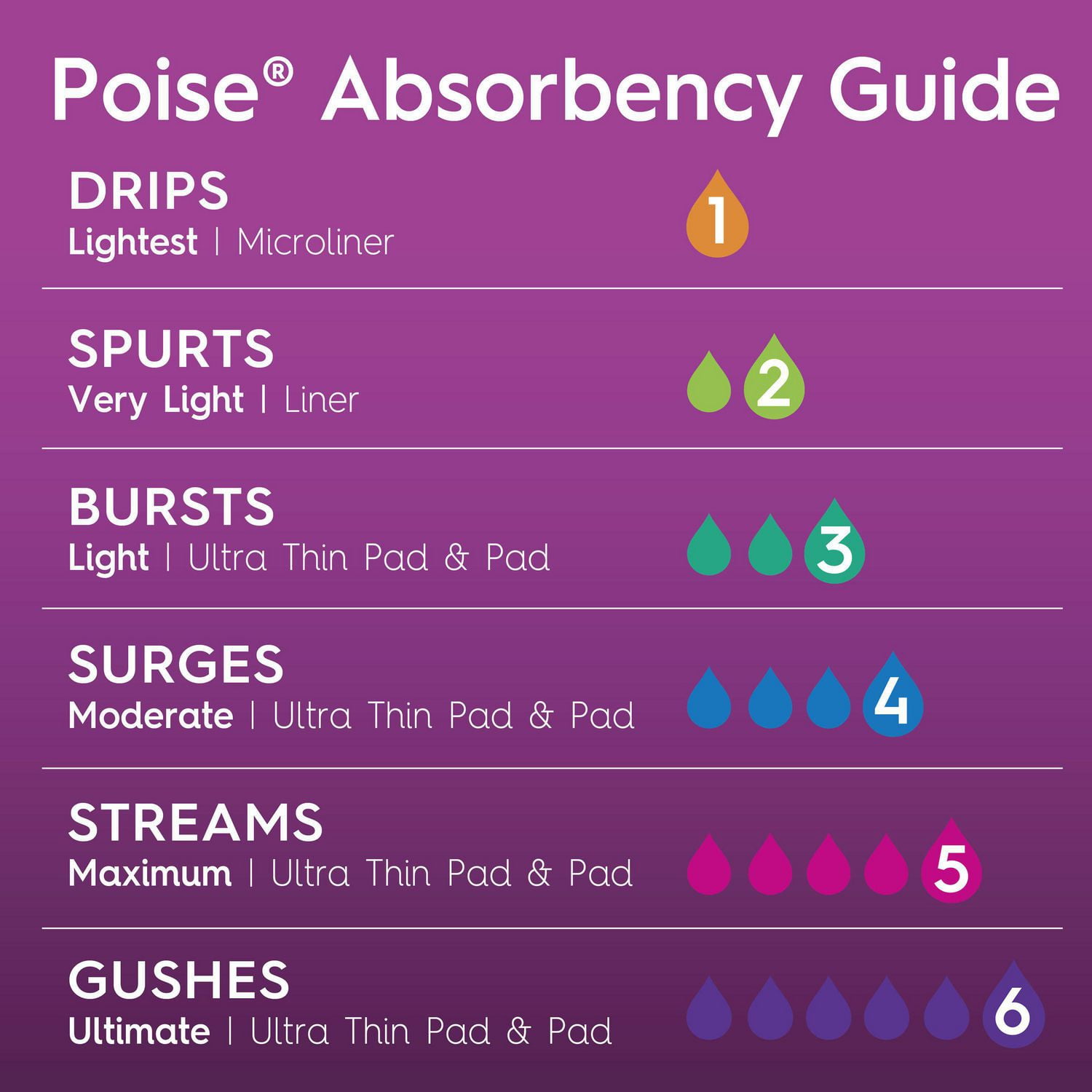 Poise Ultra Thin Postpartum Incontinence Pads, Maximum Absorbency, Long Length, 36 Count