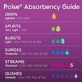 thumbnail image 3 of Poise Ultra Thin Postpartum Incontinence Pads, Maximum Absorbency, Long Length, 36 Count, 3 of 7