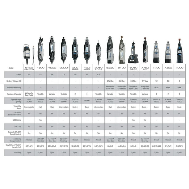 7760-N/10 Ensembles d'outils rotatifs jusqu'à 6 V