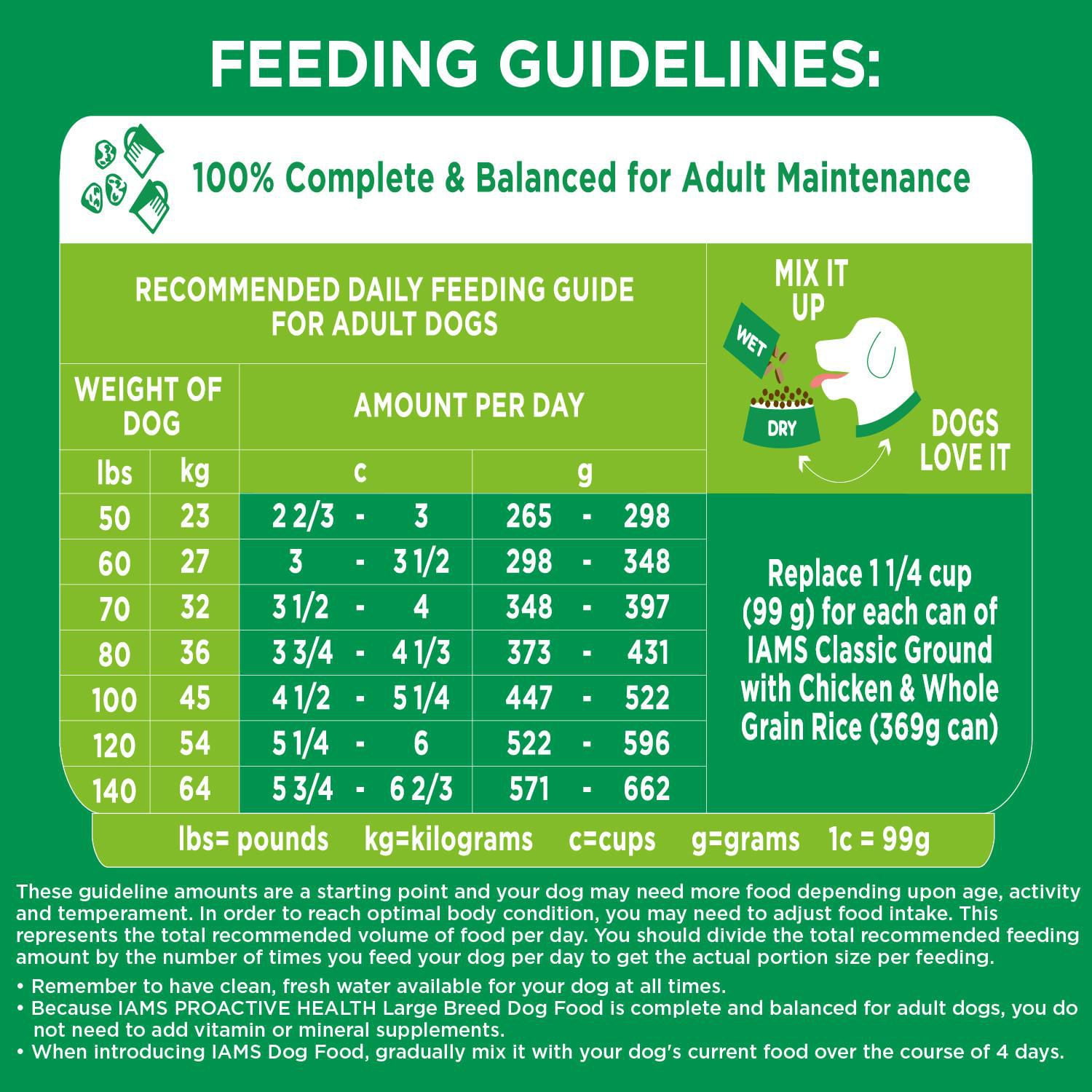 Iam puppy sale food feeding chart