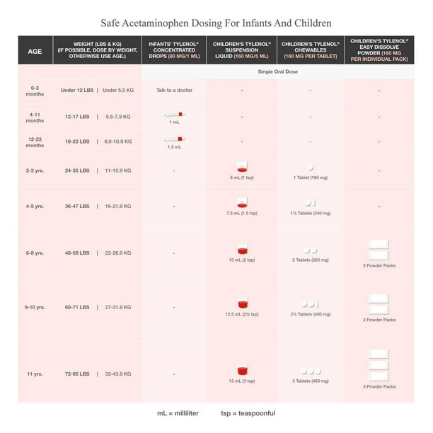 Meds Children's Tylenol Dosage For Dogs Tylenol Children's