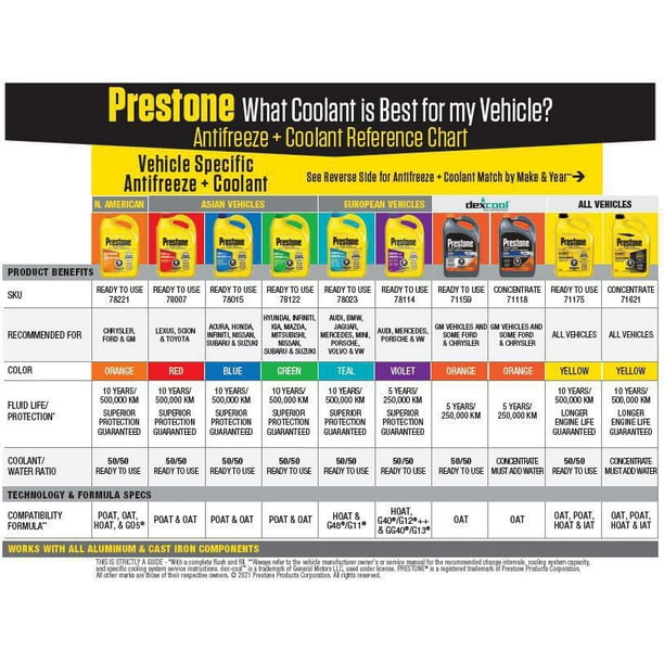 Liquide de frein Prestone® DOT 4 355mL Prévient la surchauffe, la perte de  puissance de freinage et dépasse les exigences de la norme DOT 4. 
