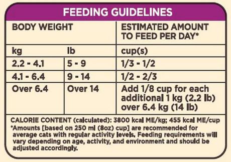 cat meat nutrition facts